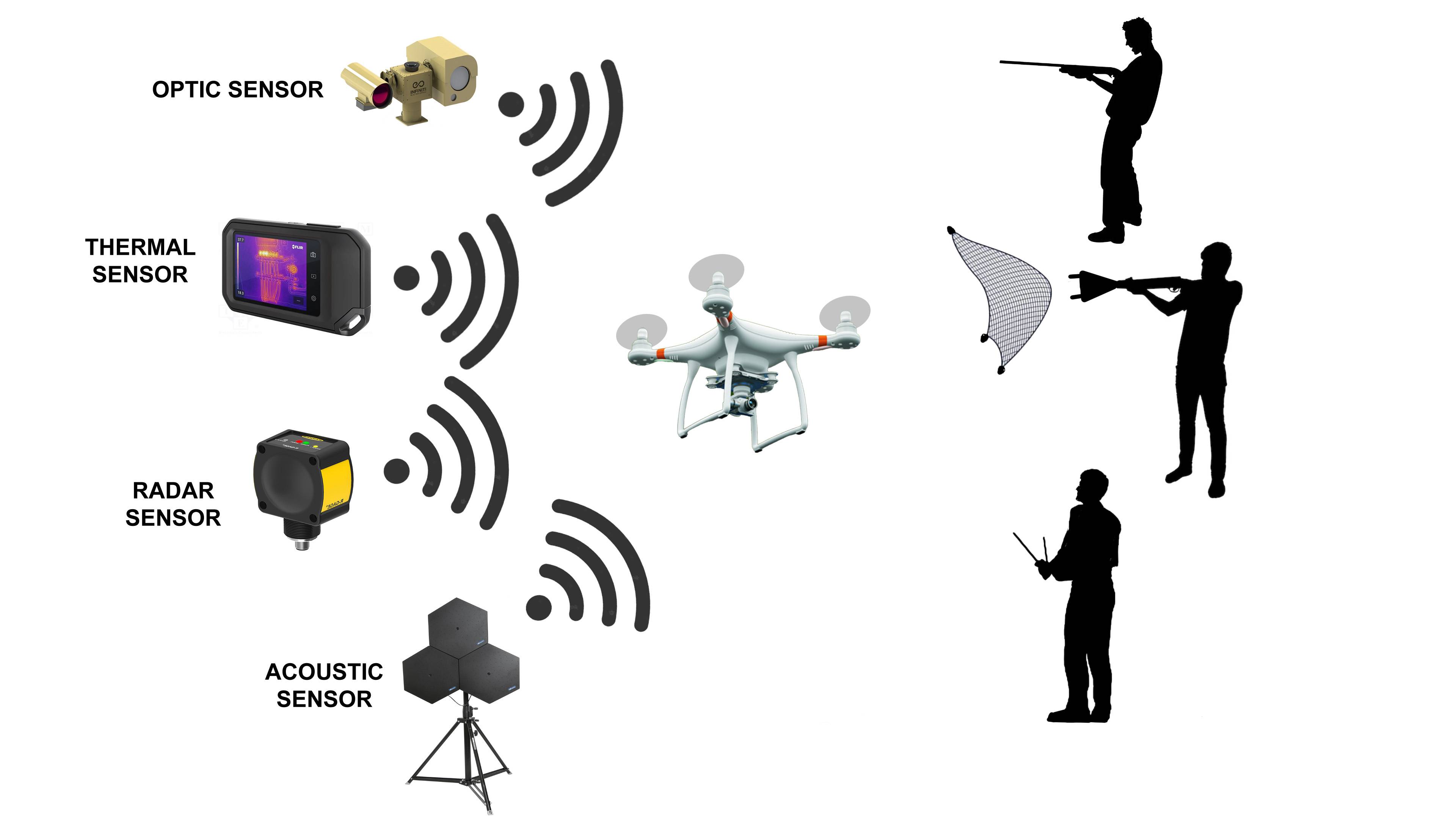 DRONE detection & protection systems